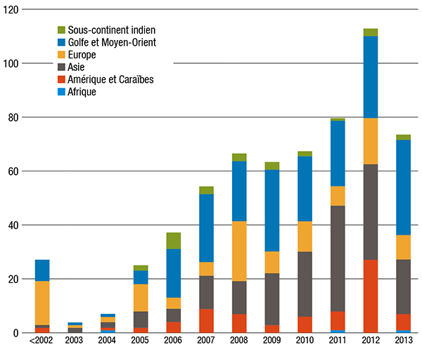 Nombre d’établissements nouvellement accrédités par la JCI (2002-2013)