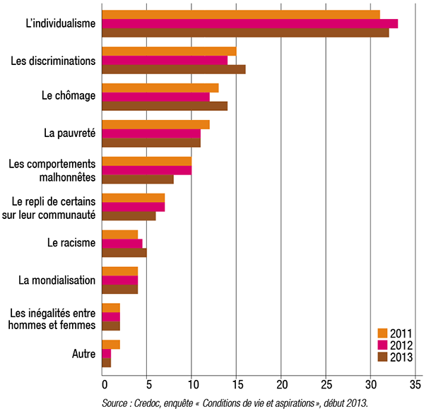 Selon vous, qu’est-ce qui, aujourd’hui en France, fragilise le plus la cohésion sociale ?