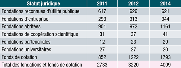 Nombre de fondations et fonds de dotation français
