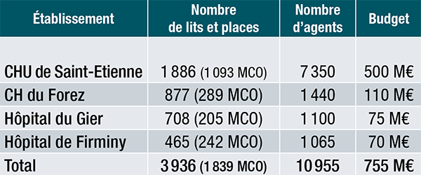 Les établissements publics Loire-Sud en chiffres