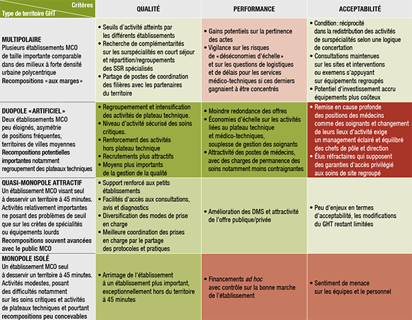 Les différents types de configuration territoriale des GHT