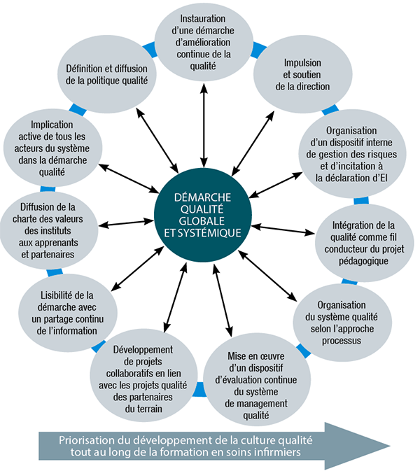 Le système qualité des instituts de formation du CH du Val d’Ariège